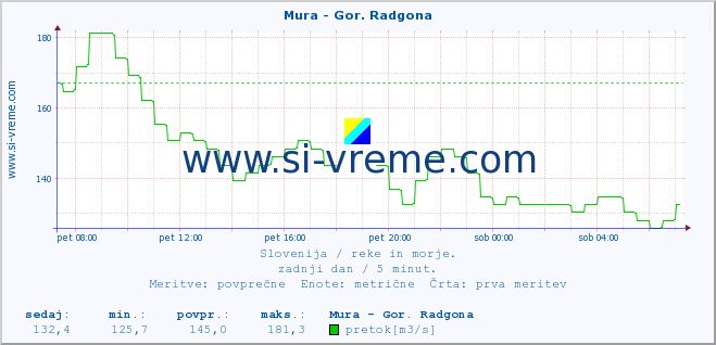 POVPREČJE :: Mura - Gor. Radgona :: temperatura | pretok | višina :: zadnji dan / 5 minut.