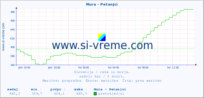 POVPREČJE :: Mura - Petanjci :: temperatura | pretok | višina :: zadnji dan / 5 minut.