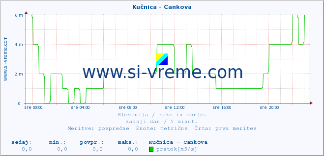 POVPREČJE :: Kučnica - Cankova :: temperatura | pretok | višina :: zadnji dan / 5 minut.