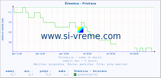 POVPREČJE :: Ščavnica - Pristava :: temperatura | pretok | višina :: zadnji dan / 5 minut.