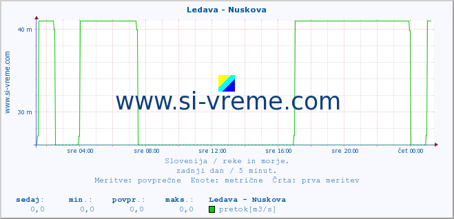 POVPREČJE :: Ledava - Nuskova :: temperatura | pretok | višina :: zadnji dan / 5 minut.