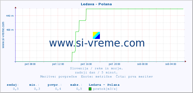 POVPREČJE :: Ledava - Polana :: temperatura | pretok | višina :: zadnji dan / 5 minut.