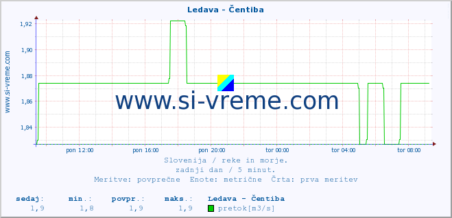 POVPREČJE :: Ledava - Čentiba :: temperatura | pretok | višina :: zadnji dan / 5 minut.