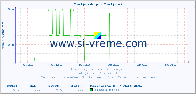 POVPREČJE :: Martjanski p. - Martjanci :: temperatura | pretok | višina :: zadnji dan / 5 minut.