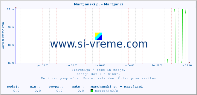 POVPREČJE :: Martjanski p. - Martjanci :: temperatura | pretok | višina :: zadnji dan / 5 minut.