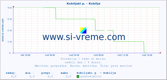 POVPREČJE :: Kobiljski p. - Kobilje :: temperatura | pretok | višina :: zadnji dan / 5 minut.