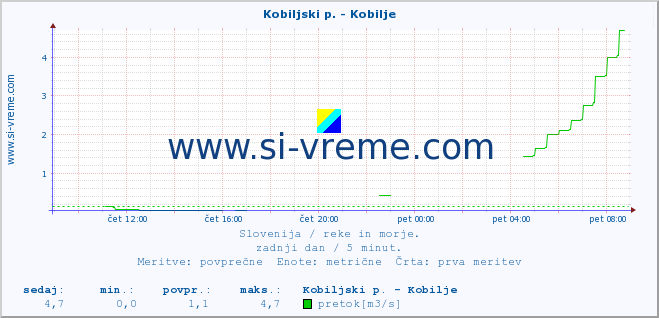 POVPREČJE :: Kobiljski p. - Kobilje :: temperatura | pretok | višina :: zadnji dan / 5 minut.