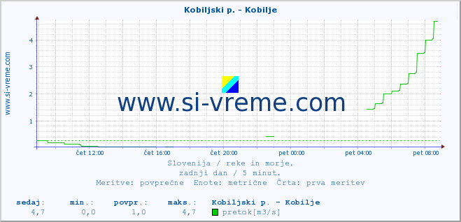 POVPREČJE :: Kobiljski p. - Kobilje :: temperatura | pretok | višina :: zadnji dan / 5 minut.