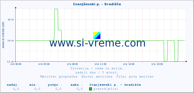 POVPREČJE :: Ivanjševski p. - Središče :: temperatura | pretok | višina :: zadnji dan / 5 minut.