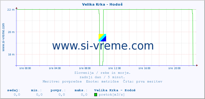 POVPREČJE :: Velika Krka - Hodoš :: temperatura | pretok | višina :: zadnji dan / 5 minut.