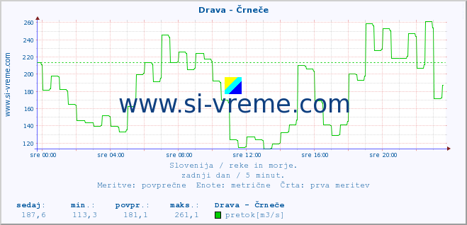 POVPREČJE :: Drava - Črneče :: temperatura | pretok | višina :: zadnji dan / 5 minut.