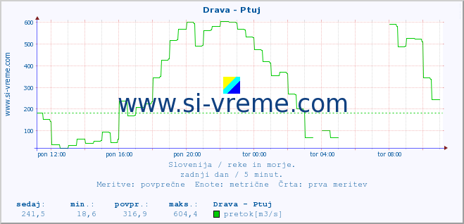 POVPREČJE :: Drava - Ptuj :: temperatura | pretok | višina :: zadnji dan / 5 minut.