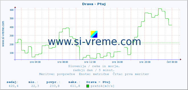 POVPREČJE :: Drava - Ptuj :: temperatura | pretok | višina :: zadnji dan / 5 minut.