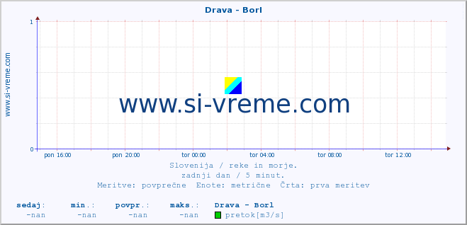 POVPREČJE :: Drava - Borl :: temperatura | pretok | višina :: zadnji dan / 5 minut.