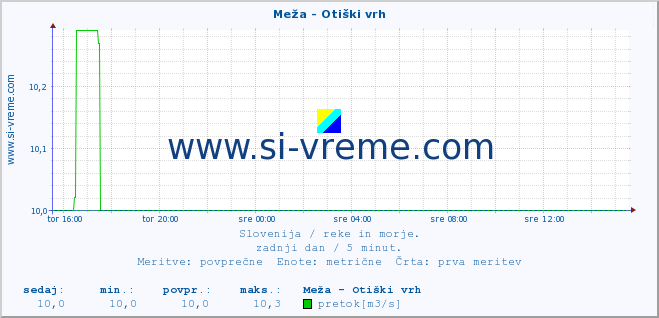 POVPREČJE :: Meža - Otiški vrh :: temperatura | pretok | višina :: zadnji dan / 5 minut.