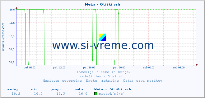 POVPREČJE :: Meža - Otiški vrh :: temperatura | pretok | višina :: zadnji dan / 5 minut.