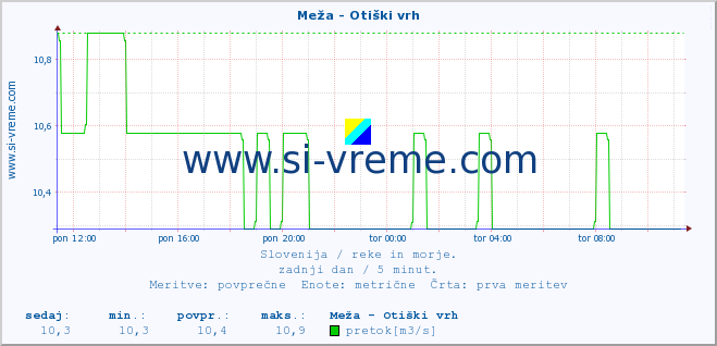 POVPREČJE :: Meža - Otiški vrh :: temperatura | pretok | višina :: zadnji dan / 5 minut.