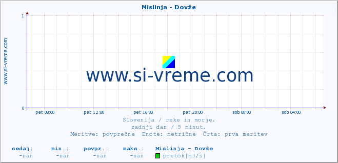 POVPREČJE :: Mislinja - Dovže :: temperatura | pretok | višina :: zadnji dan / 5 minut.