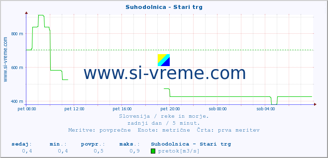 POVPREČJE :: Suhodolnica - Stari trg :: temperatura | pretok | višina :: zadnji dan / 5 minut.