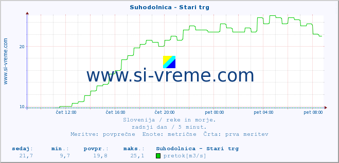 POVPREČJE :: Suhodolnica - Stari trg :: temperatura | pretok | višina :: zadnji dan / 5 minut.