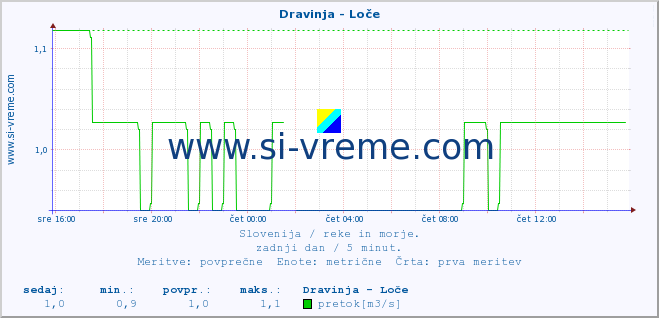 POVPREČJE :: Dravinja - Loče :: temperatura | pretok | višina :: zadnji dan / 5 minut.