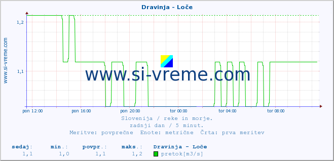 POVPREČJE :: Dravinja - Loče :: temperatura | pretok | višina :: zadnji dan / 5 minut.