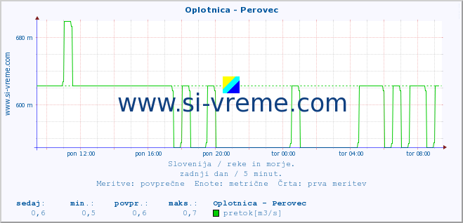 POVPREČJE :: Oplotnica - Perovec :: temperatura | pretok | višina :: zadnji dan / 5 minut.