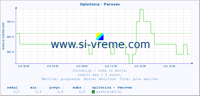 POVPREČJE :: Oplotnica - Perovec :: temperatura | pretok | višina :: zadnji dan / 5 minut.