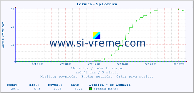 POVPREČJE :: Ložnica - Sp.Ložnica :: temperatura | pretok | višina :: zadnji dan / 5 minut.