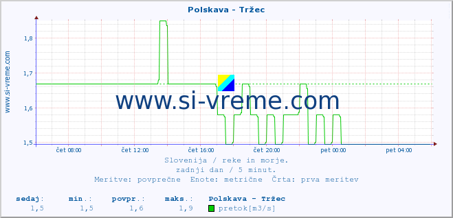 POVPREČJE :: Polskava - Tržec :: temperatura | pretok | višina :: zadnji dan / 5 minut.