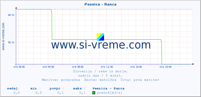 POVPREČJE :: Pesnica - Ranca :: temperatura | pretok | višina :: zadnji dan / 5 minut.