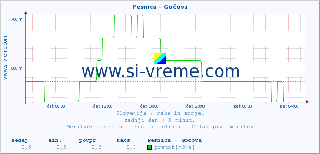 POVPREČJE :: Pesnica - Gočova :: temperatura | pretok | višina :: zadnji dan / 5 minut.