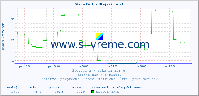 POVPREČJE :: Sava Dol. - Blejski most :: temperatura | pretok | višina :: zadnji dan / 5 minut.