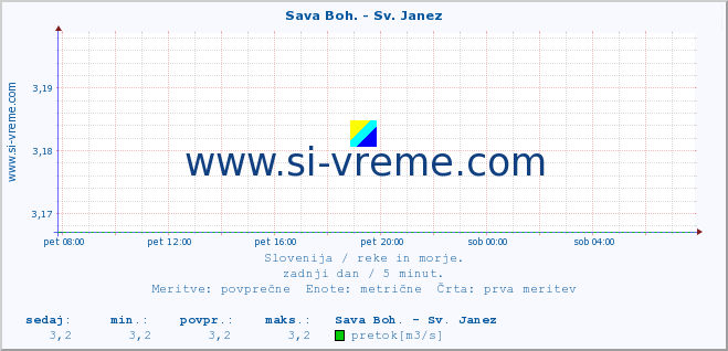 POVPREČJE :: Sava Boh. - Sv. Janez :: temperatura | pretok | višina :: zadnji dan / 5 minut.