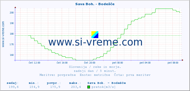 POVPREČJE :: Sava Boh. - Bodešče :: temperatura | pretok | višina :: zadnji dan / 5 minut.