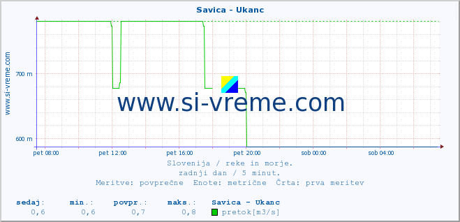 POVPREČJE :: Savica - Ukanc :: temperatura | pretok | višina :: zadnji dan / 5 minut.