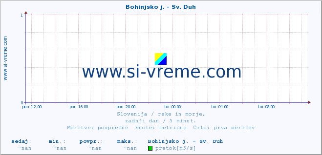 POVPREČJE :: Bohinjsko j. - Sv. Duh :: temperatura | pretok | višina :: zadnji dan / 5 minut.