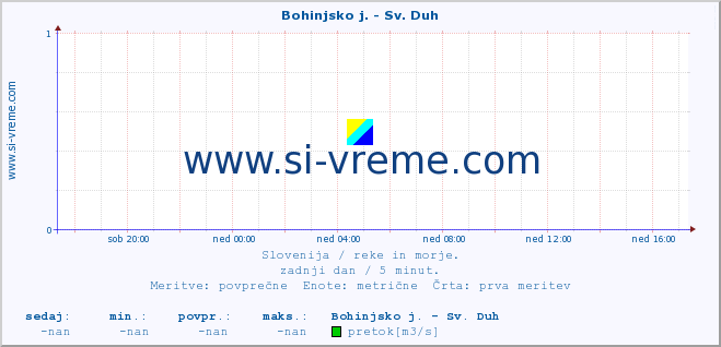 POVPREČJE :: Bohinjsko j. - Sv. Duh :: temperatura | pretok | višina :: zadnji dan / 5 minut.