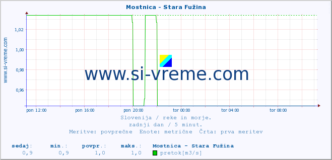 POVPREČJE :: Mostnica - Stara Fužina :: temperatura | pretok | višina :: zadnji dan / 5 minut.