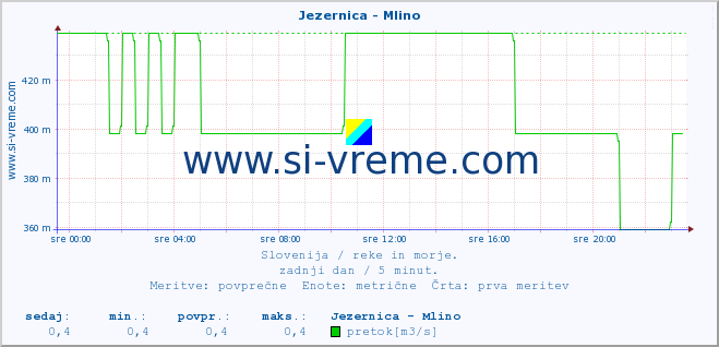 POVPREČJE :: Jezernica - Mlino :: temperatura | pretok | višina :: zadnji dan / 5 minut.