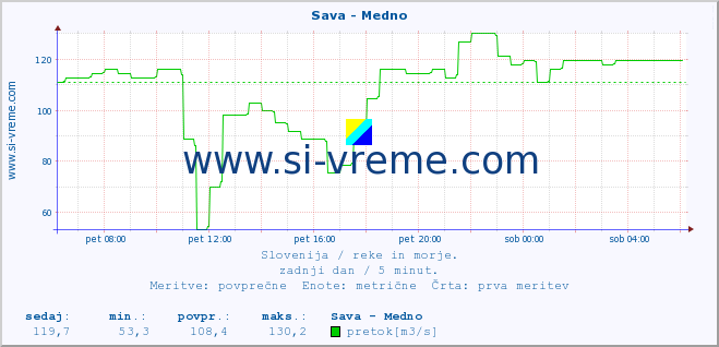 POVPREČJE :: Sava - Medno :: temperatura | pretok | višina :: zadnji dan / 5 minut.