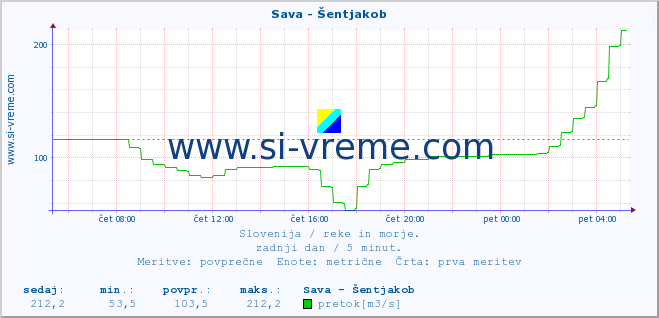 POVPREČJE :: Sava - Šentjakob :: temperatura | pretok | višina :: zadnji dan / 5 minut.