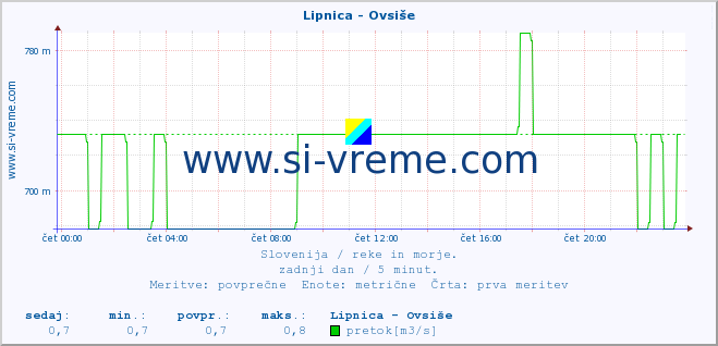 POVPREČJE :: Lipnica - Ovsiše :: temperatura | pretok | višina :: zadnji dan / 5 minut.