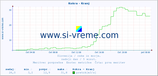 POVPREČJE :: Kokra - Kranj :: temperatura | pretok | višina :: zadnji dan / 5 minut.