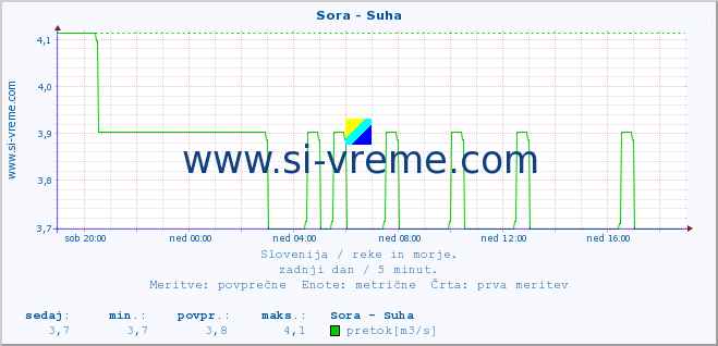 POVPREČJE :: Sora - Suha :: temperatura | pretok | višina :: zadnji dan / 5 minut.