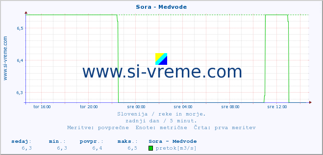 POVPREČJE :: Sora - Medvode :: temperatura | pretok | višina :: zadnji dan / 5 minut.