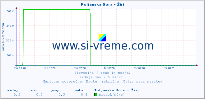 POVPREČJE :: Poljanska Sora - Žiri :: temperatura | pretok | višina :: zadnji dan / 5 minut.