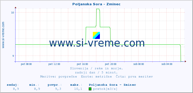 POVPREČJE :: Poljanska Sora - Zminec :: temperatura | pretok | višina :: zadnji dan / 5 minut.