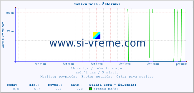 POVPREČJE :: Selška Sora - Železniki :: temperatura | pretok | višina :: zadnji dan / 5 minut.