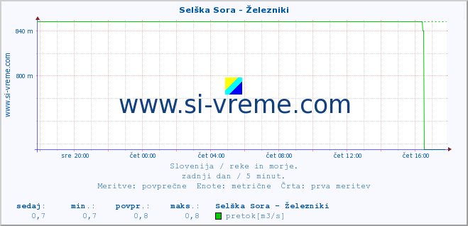 POVPREČJE :: Selška Sora - Železniki :: temperatura | pretok | višina :: zadnji dan / 5 minut.